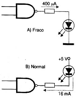 A configuração B é mais aconselhável ao acender um LED. 