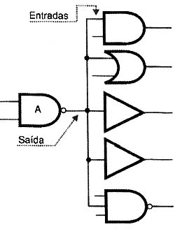 Uma saída pode estar ligada a várias entradas, mas com limites. 