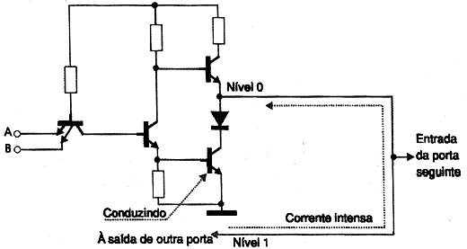 Conflitos de níveis em saídas interliagadas. 