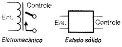 Relés eletromecânico e de estado sólido. 