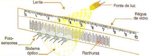 Sistema óptico do paquímetro digital. 