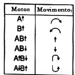 Nela A e B representam os motores. 