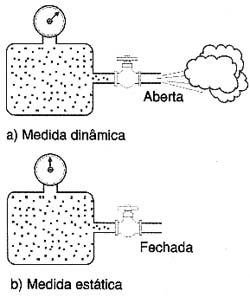 Medida dinâmica e estática. 