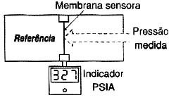 Medida de pressão absoluta. 