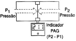 Medida de pressão diferencial. 