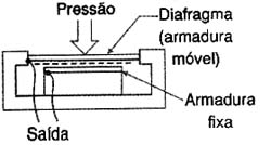 Sensor de pressão por capacitância. 