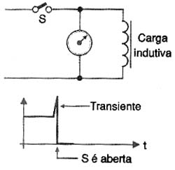 Geração de transiente. 