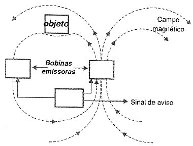 Usando campos magnéticos num sistema de orientação para cegos. 