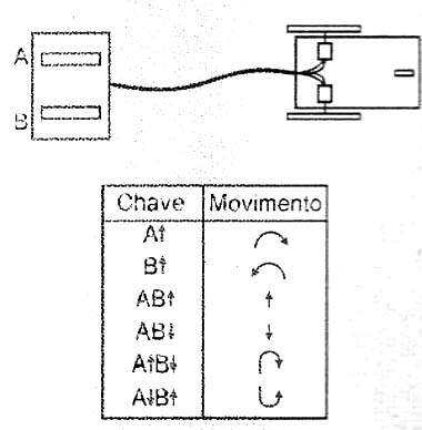 Movimentos do ROBCOM. 