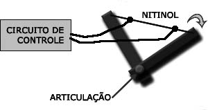 Usando um fio SMA como músculo de um braço mecânico. 