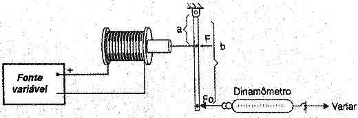 Medindo a força de um solenóide. 