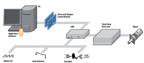 Sistema típico de controle de movimento. 