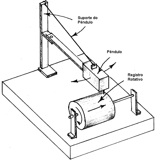 Princípio de funcionamento de um sismógrafo. 