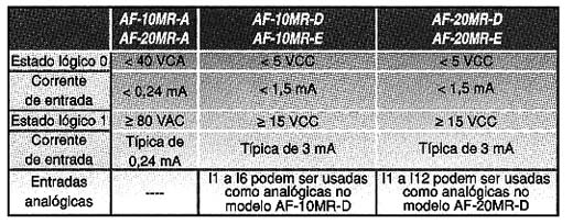 Tipos de sinais com as diversas entrandas. 