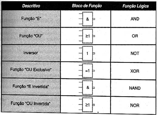 Blocos de função. 