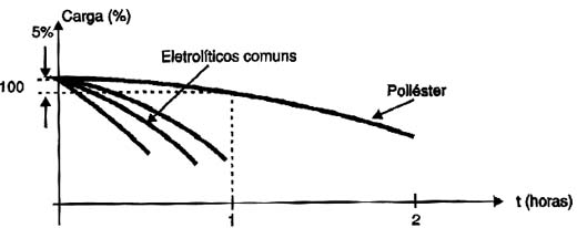 Manutenção da carga em função de fugas. 