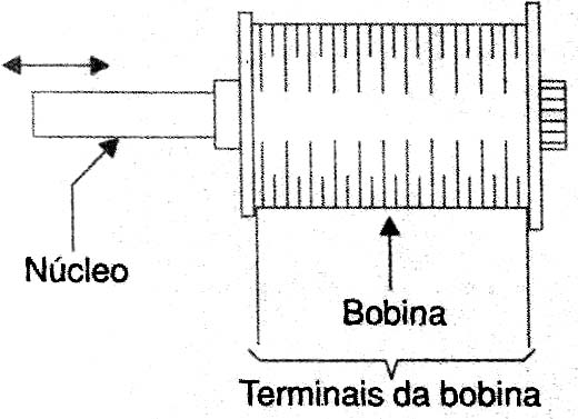 Solenóide com núcleo liver. 