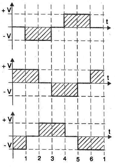 Pontos de chaveamento e as formas de onda correspondentes. 