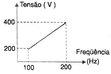 Pontos de chaveamento e as formas de onda correspondentes. 