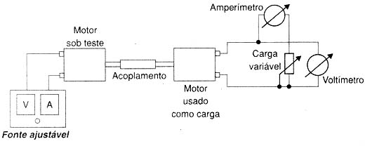 Esquema para medir o torque de um motor. 