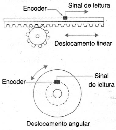 Transdutor absoluto. 