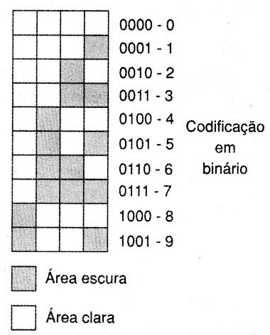 Codificação em binário. 