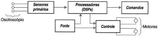 Diagrama em blocos 