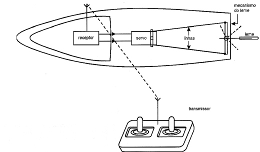 Usando um servo para controlar o leme de um barco radiocontrolado. 