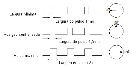  O movimento completo do servo. 