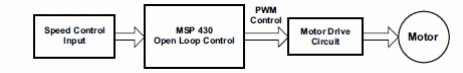 Figura 1 – Diagrama de um controle open-loop
