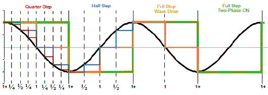 Figura 2 - Modos de controle 