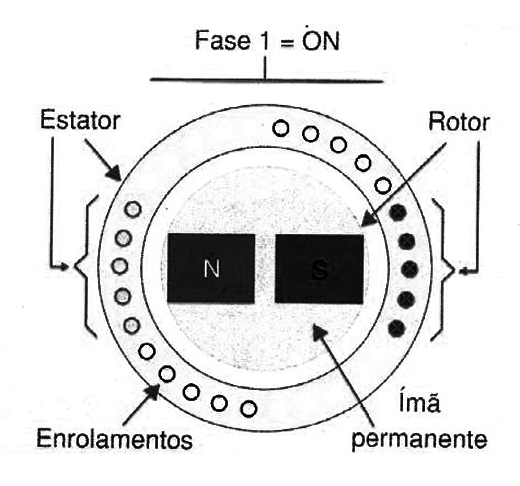 Figura 11 – Estrutura de um motor DC sem escovas
