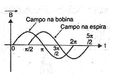 Figura 17 – Campos num motor de indução
