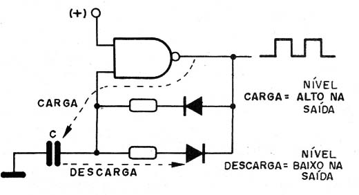    Figura 3 – Alterando o ciclo ativo de um oscilador 4093
