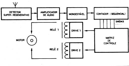 Figura 3 – Diagrama de blocos do receptor
