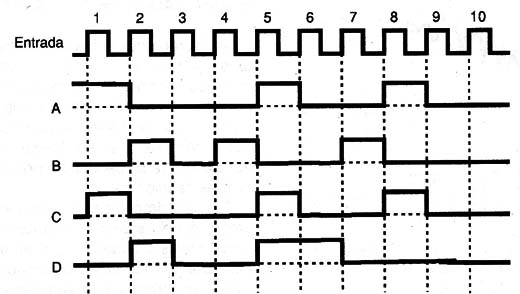    Figura 8 – Diagrama de tempos do 4017
