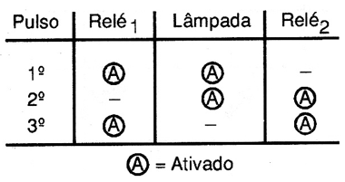  Figura 10 – Acionamento programado
