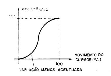 Figura 4 – Resposta logarítmica
