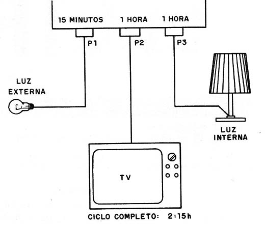 Figura 6 – Simulador de presença
