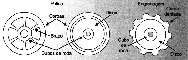 Representações de polias e engrenagem.
