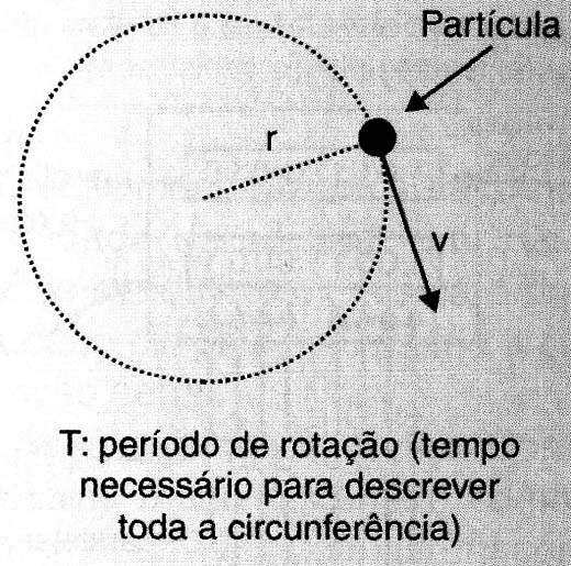 Variáveis do movimento circuilar uniforme (M.C.U.)
