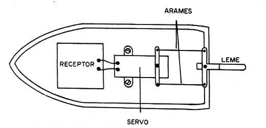 Figura 3 – usando o servo
