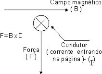 Força num conditor imerso num campo magnético. 