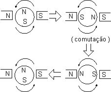 Rotação constante. 