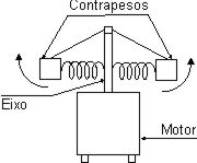 Regulando a velocidade com contrapesos. 