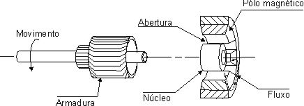 Motor com armadura em concha. 