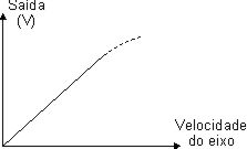 Característica de c.f.e.m. 