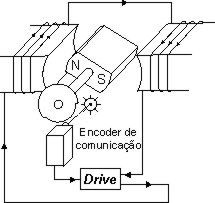 Usando um encoder. 