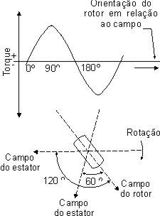 Característica senoidal de torque. 