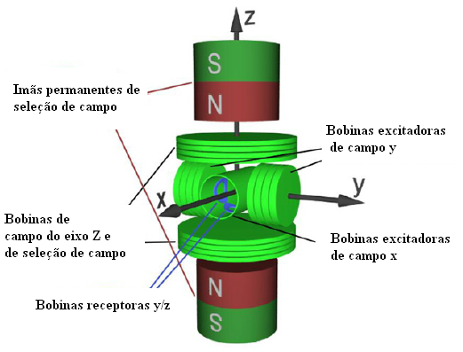 O escanner 